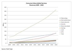Consumer Value Added Services Revenues 2009-2020 Consumer Value Added Services Revenues 2009-2020