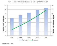 Figure 1 - Global IPTV subscribers and net adds - Q4 2007 to Q4 2011 Figure 1 - Global IPTV subscribers and net adds - Q4 2007 to Q4 2011