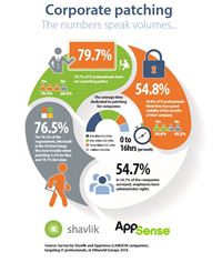 Shavlik and AppSense Infographic Shavlik and AppSense Infographic