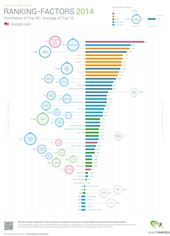 Ranking Factors for Google.com according to Searchmetrics Ranking Factors for Google.com according to Searchmetrics