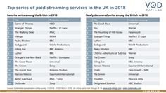 Game of Thrones is 2018's most popular series in the UK Game of Thrones is 2018's most popular series in the UK