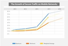 Graph - Mobile encrypted data traffic growth Graph - Mobile encrypted data traffic growth