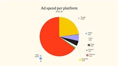 Ad spend per platform Ad spend per platform