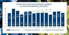 Fusiones y Adquisiciones de Autotech y sus múltiplos 2015-2022
