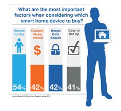 What are the most important factors when considering which smart home device to buy? What are the most important factors when considering which smart home device to buy?