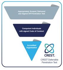 CREST Defensible Penetration Test