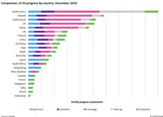 Comparison of 5G progress by country, December 2019 Comparison of 5G progress by country, December 2019