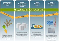 The Controllis Zero biofuel lifecycle