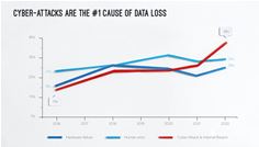 Cyber attacks are the number one cause of data loss