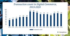 Deal Volumes - Digital Commerce 2013-2020 Deal Volumes - Digital Commerce 2013-2020