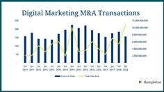 Digital Marketing M&A Summary Digital Marketing M&A Summary