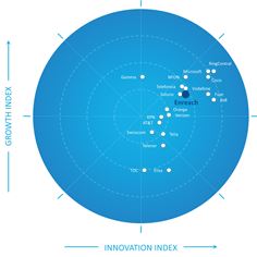 Frost & Sullivan Radar Chart , SEO, Wordpress Support & Insurance, Mortgage, Loans, Legal, Etc Blogs