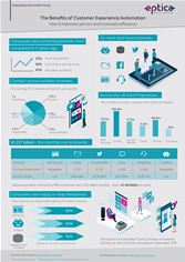 Eptica Automation Study infographic Eptica Automation Study infographic