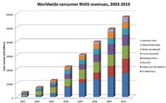 Summary of world consumer broadband value-added services market, 2009-2010