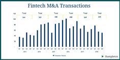 Fintech M&A Transaction Volumes 2013-2018 Fintech M&A Transaction Volumes 2013-2018