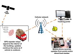 GPS repeater provides live signal to tracking devices GPS repeater provides live signal to tracking devices