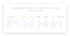 Average page speeds by Google position across five industries (table 1)
