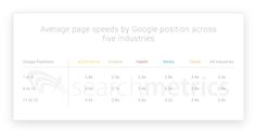 Average page speeds by Google position across five industries (table 1) Average page speeds by Google position across five industries (table 1)
