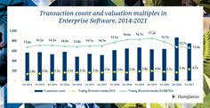 Enterprise Software Transactions and Valuation Multiples