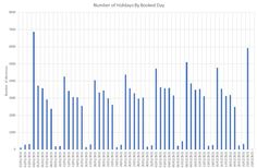 Number of Holidays By Booked Day Number of Holidays By Booked Day
