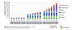 Cumulative cost of Instant Payment solutions Cumulative cost of Instant Payment solutions