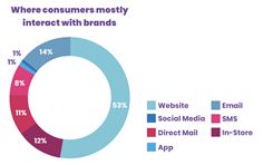 Where consumers mostly interact with brands Where consumers mostly interact with brands