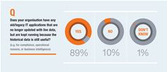 89% of UK IT chiefs admit they keep legacy apps running on 'life support', compromising security and digital transformation 89% of UK IT chiefs admit they keep legacy apps running on 'life support', compromising security and digital transformation