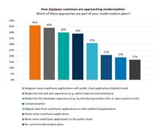 How zSystems customers are approaching mainframe modernization