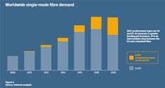 Prysmian’s analysis highlights the continued growth of G.657 fibres to facilitate long-distance transmissions across the optical network