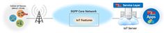 oneM2M's latest specifications represent first IoT service layer to interwork with 3GPP core network IoT features oneM2M's latest specifications represent first IoT service layer to interwork with 3GPP core network IoT features