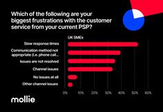 Majority of UK ecommerce SMEs report service issues with Payments Service Providers