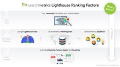 New Searchmetrics Lighthouse Ranking Factors reports deliver custom insights to drive search success  