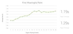 Higher-ranked sites on Google are quicker to display their primary content on screen Higher-ranked sites on Google are quicker to display their primary content on screen
