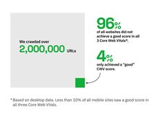 96% of sites in desktop searches and over 90% of those in mobile searches currently fail to meet Google’s three Core Web Vitals usability thresholds 96% of sites in desktop searches and over 90% of those in mobile searches currently fail to meet Google’s three Core Web Vitals usability thresholds