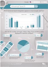 Searchmetrics Universal Search Study - Infographic Searchmetrics Universal Search Study - Infographic