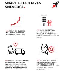 Smart e-tech gives SMEs edge infographic Smart e-tech gives SMEs edge infographic