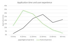 Application time vs user experience