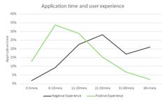 Application time vs user experience Application time vs user experience