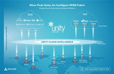 Silver Peak Unity Silver Peak Unity