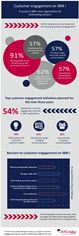 Infographic: Customer Engagement on IBM i Infographic: Customer Engagement on IBM i