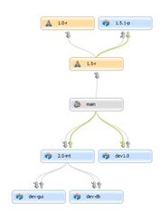 Perforce Streams gère et assiste la création et fusion de branches de façon intelligente, donnant aux entreprises plus de contrôle et de visibilité sur leur projets de développements informatiques Perforce Streams gère et assiste la création et fusion de branches de façon intelligente, donnant aux entreprises plus de contrôle et de visibilité sur leur projets de développements informatiques