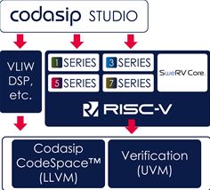 Codasip Studio flow