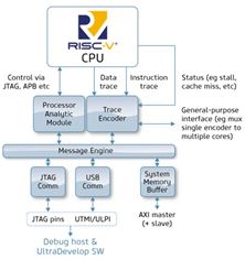 UltraSoC’s Trace Encoder IP for RISC-V, now with cycle-accurate trace capabilities UltraSoC’s Trace Encoder IP for RISC-V, now with cycle-accurate trace capabilities
