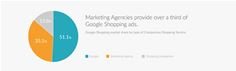 Google drops its own share of Google Shopping ads to around half in response to EU action