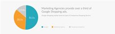 Google drops its own share of Google Shopping ads to around half in response to EU action Google drops its own share of Google Shopping ads to around half in response to EU action