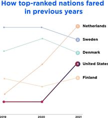 How top-ranked nations fared in previous years