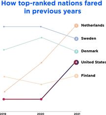 How top-ranked nations fared in previous years