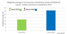 Weighted average of all consumers intending to stream 2018 World Cup on mobile connection compared to 2014 Weighted average of all consumers intending to stream 2018 World Cup on mobile connection compared to 2014