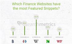 Which Finance brands appear most in Google Featured Snippets aka Direct Answers Which Finance brands appear most in Google Featured Snippets aka Direct Answers