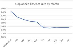 Staff absence graph